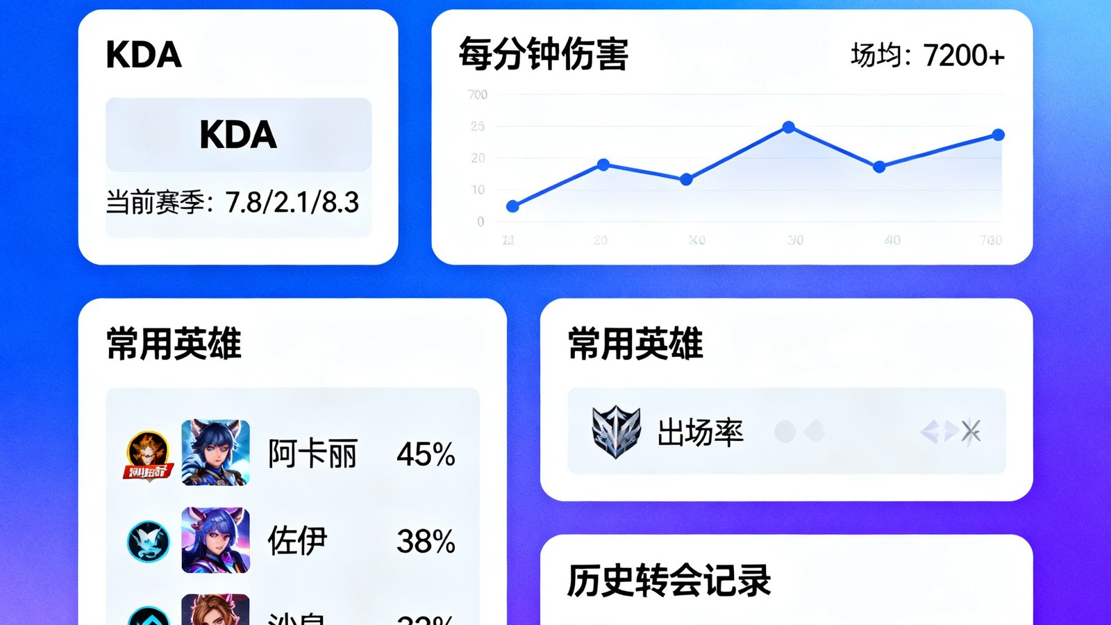 选手Chovy的深度数据页面，包含KDA、每分钟伤害、常用英雄及历史转会记录