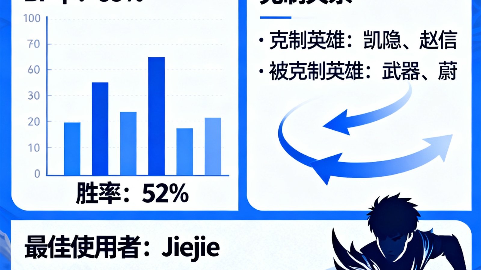 英雄李青在职业赛场的数据，包含BP率、胜率、克制关系及最佳使用者Jiejie